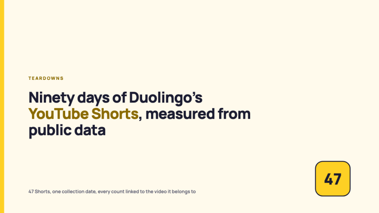 Ninety days of Duolingo’s YouTube Shorts, measured from public data