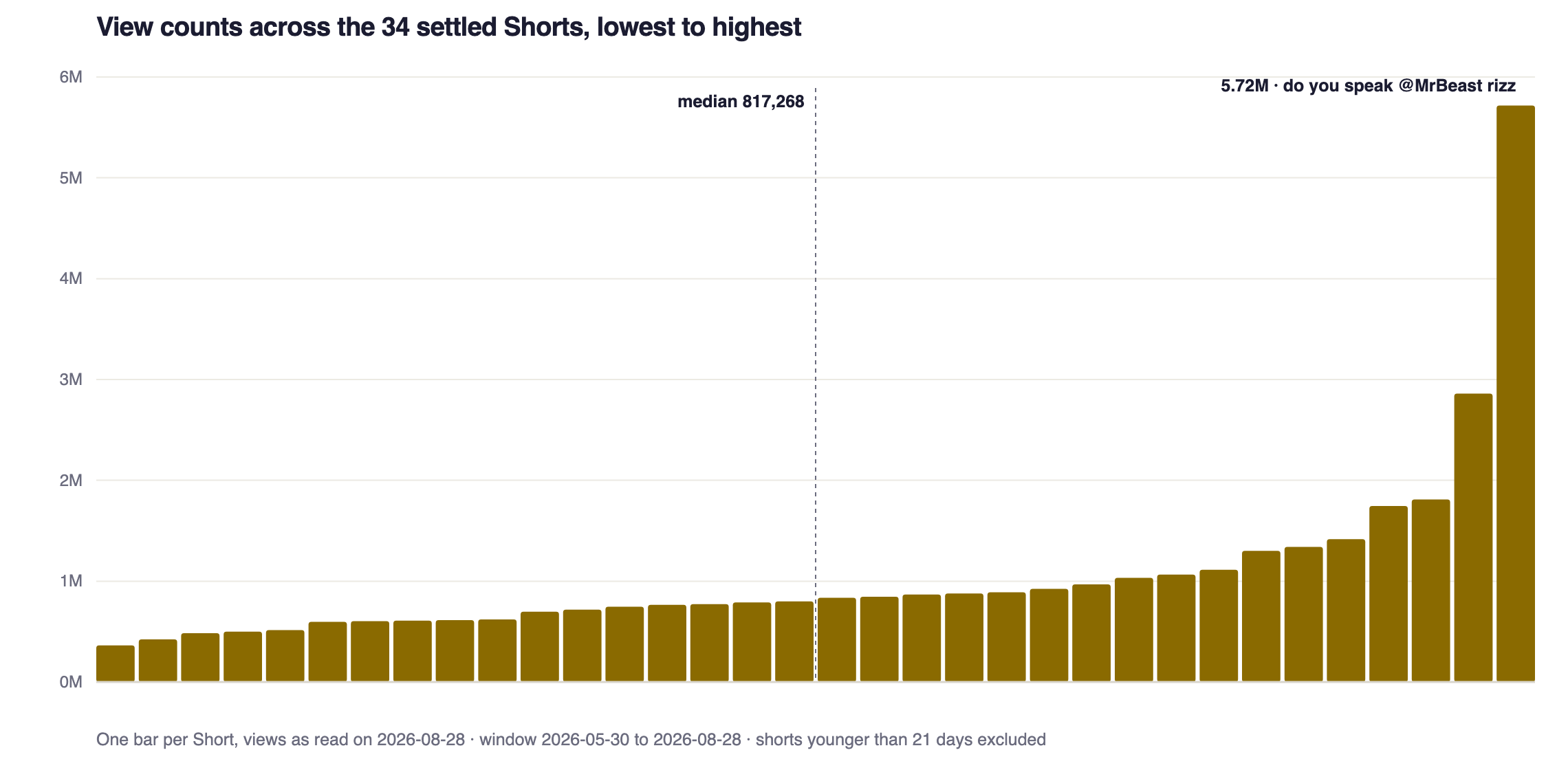 View counts across 34 settled Duolingo Shorts, lowest to highest