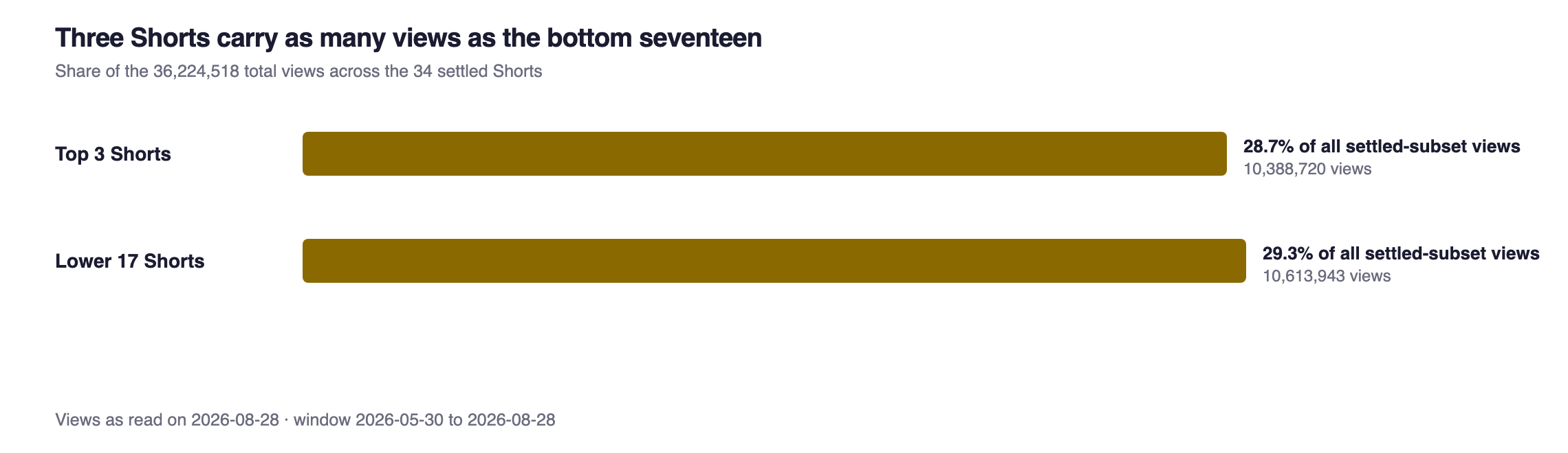 Share of window views held by the top three Shorts and by the lower half