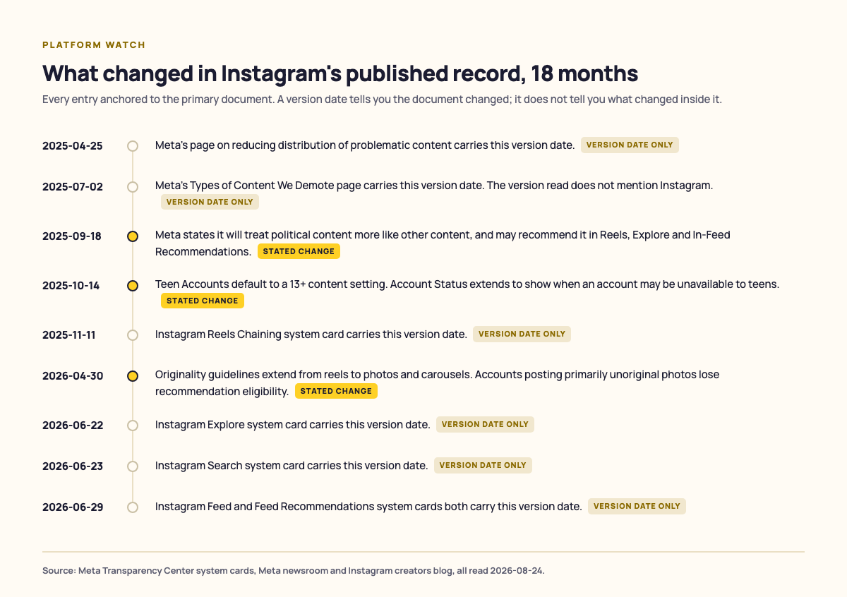 Dated timeline of nine entries between April 2025 and June 2026, each marked as a stated change or a version date only