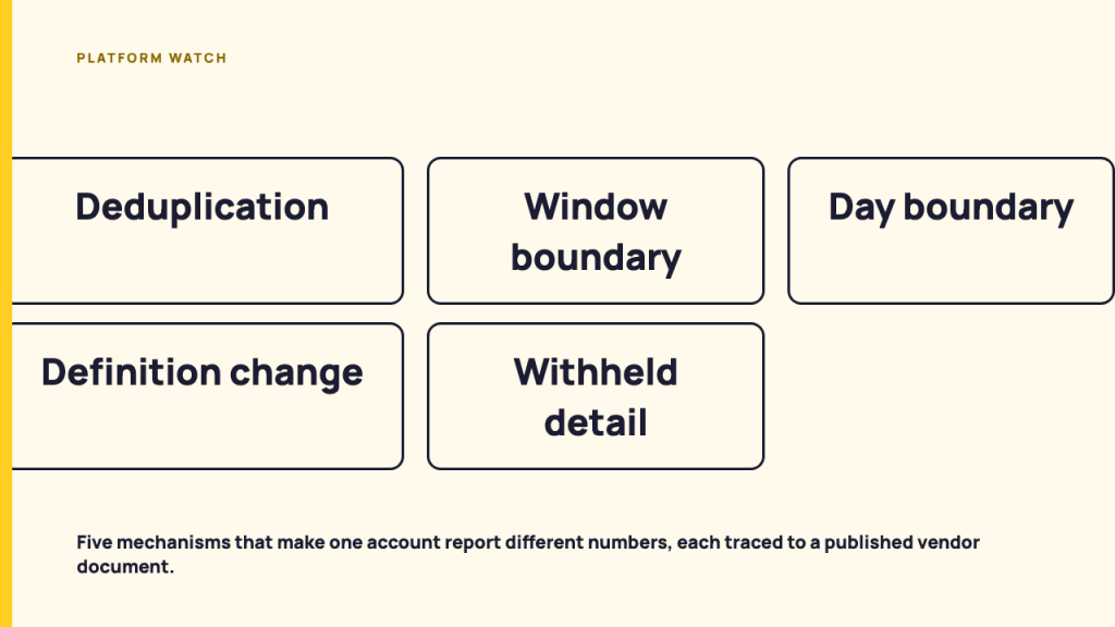 When the same account reports three different numbers