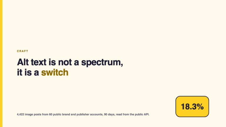 Alt text is not a spectrum, it is a switch: 4,422 image posts measured