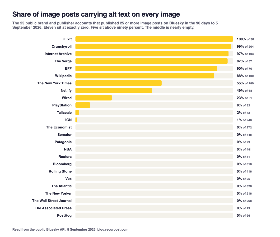 Bar chart of 25 brand and publisher accounts by share of image posts carrying alt text on every image. iFixit is at 100 percent, Crunchyroll 99, Internet Archive and The Verge 97, Wikipedia 88, The New York Times 55, then a steep fall to eleven accounts at exactly zero including The Economist, NBA, Bloomberg, Rolling Stone, The Atlantic and The Wall Street Journal.
