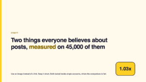 Two things everyone believes about posts, measured on 45,000 of them