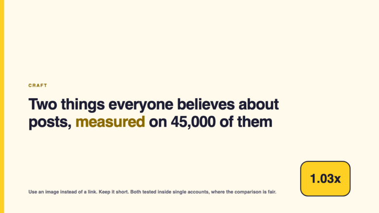 Two things everyone believes about posts, measured on 45,000 of them