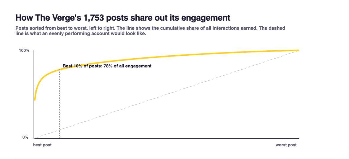 Cumulative curve of engagement across The Verge 1,753 posts sorted best to worst. The curve rises almost vertically at the left, reaching 78 percent of all engagement by the best 10 percent of posts, far above the straight dashed line an evenly performing account would follow.