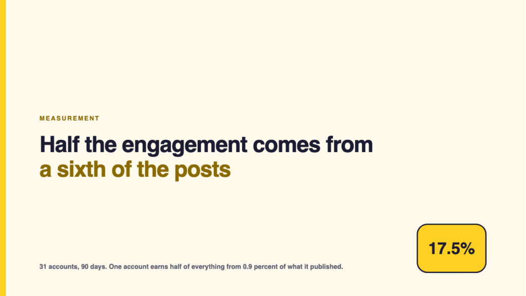 Featured graphic: half the engagement comes from a sixth of the posts.