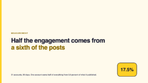 Half the engagement comes from a sixth of the posts