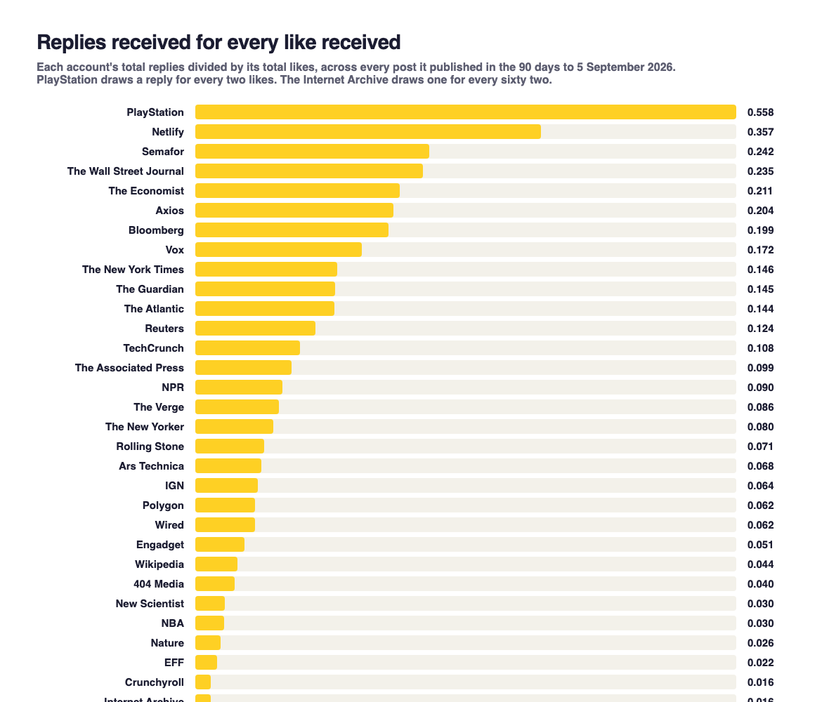 Bar chart of replies received per like received across 31 accounts. PlayStation leads at 0.558, then Netlify 0.357, Semafor 0.242, The Wall Street Journal 0.235, down to the Internet Archive and Crunchyroll at 0.016.