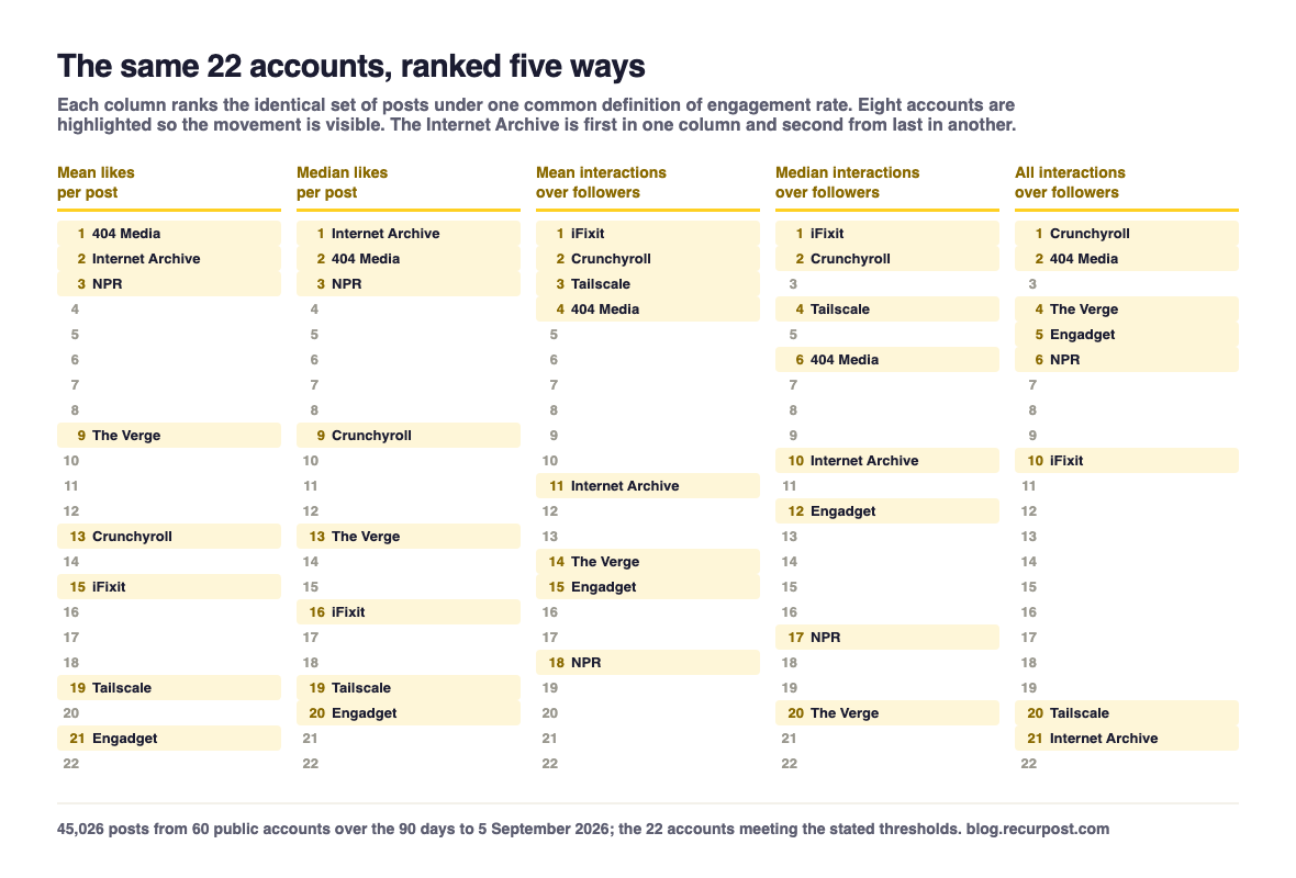 Five ranked columns of the same 22 accounts under five engagement rate definitions. The Internet Archive is first under median likes per post and twenty first under all interactions over followers. iFixit is first under both follower based per post definitions and fifteenth by mean likes. Crunchyroll is first under all interactions over followers and thirteenth by mean likes.