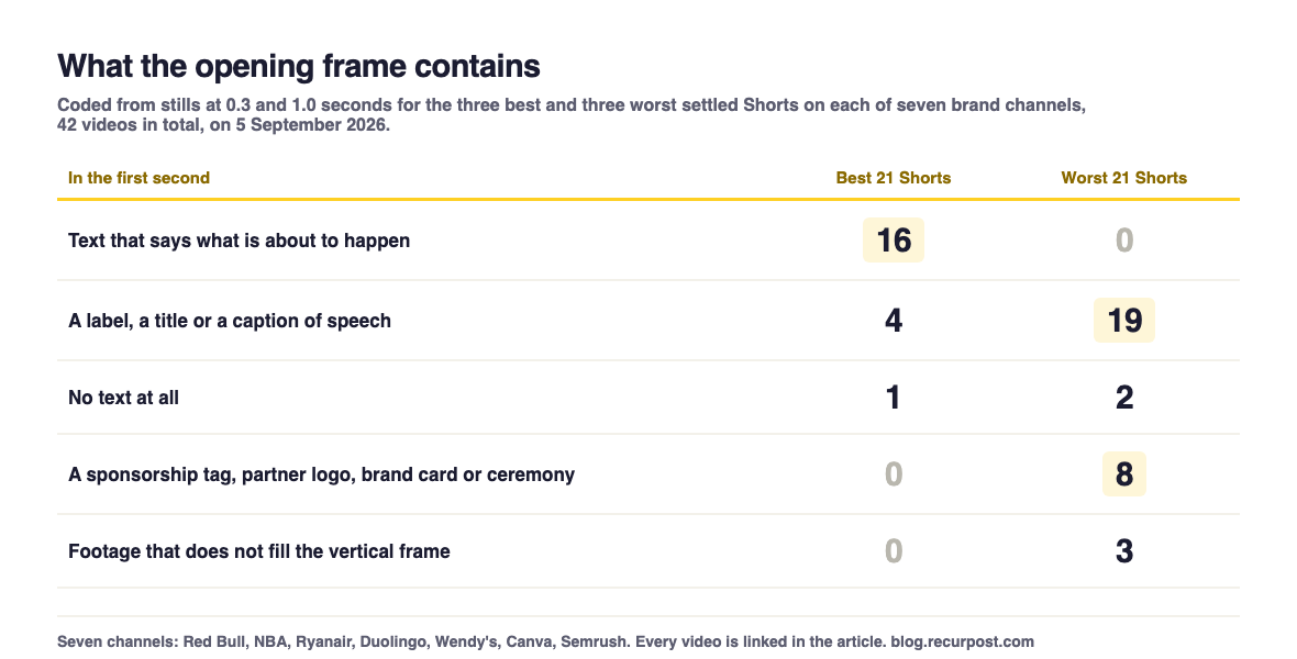Table comparing the opening frames of the 21 best and 21 worst brand Shorts. Text saying what is about to happen: 16 best versus 0 worst. A label or speech caption: 4 versus 19. No text: 1 versus 2. A sponsorship tag, partner logo, brand card or ceremony: 0 versus 8. Footage that does not fill the frame: 0 versus 3.