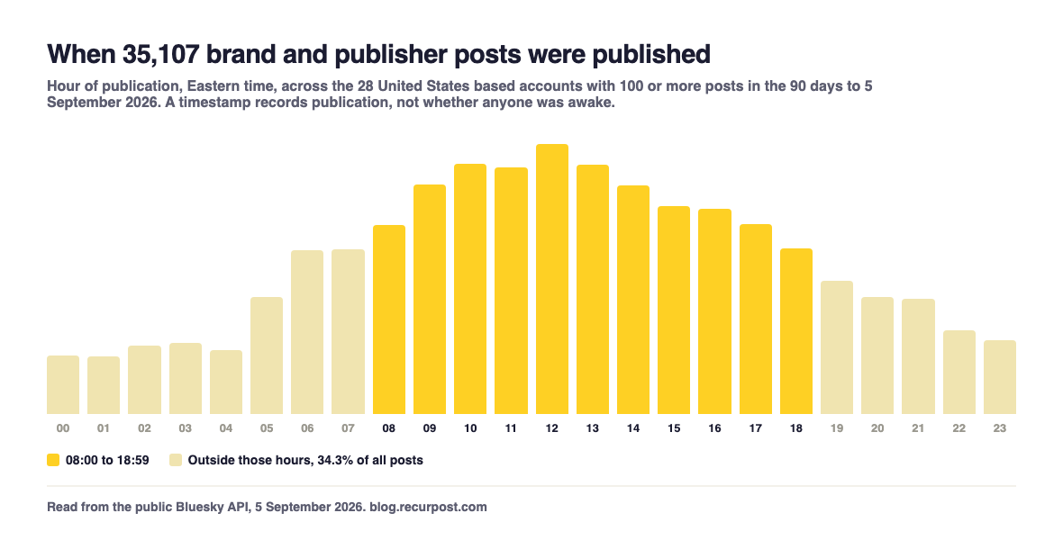 Column chart of publication hour in Eastern time for 35,107 posts from 28 accounts. Volume rises from 5am, peaks between 10am and 1pm, declines through the afternoon and evening, and never reaches zero overnight, with each hour between midnight and 4am still holding about 1.5 to 2 percent of daily volume.