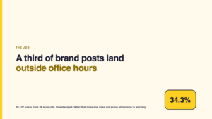 A third of brand posts land outside office hours
