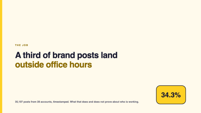 A third of brand posts land outside office hours