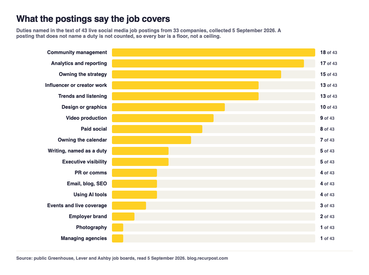 Bar chart of duties named in 43 live social media job postings. Community management is highest at 18 of 43, then analytics and reporting at 17, owning the strategy at 15, influencer or creator work and trends and listening at 13 each.