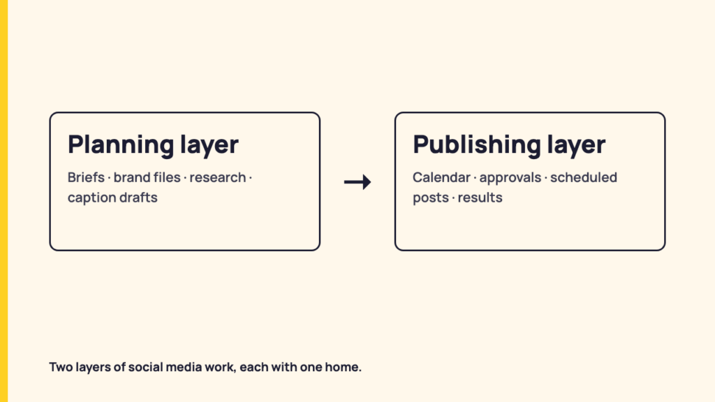 Diagram: the planning layer (briefs, brand files, research, caption drafts) feeds the publishing layer (calendar, approvals, scheduled posts, results)