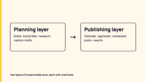 How to Organize Social Media Content, Assets, and Campaigns