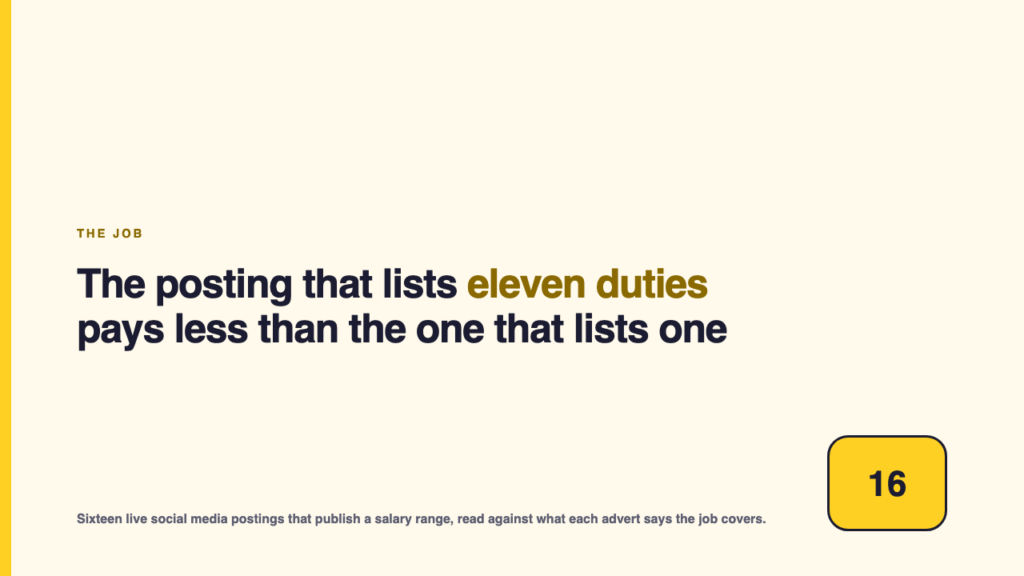 Featured graphic: the posting that lists eleven duties pays less than the one that lists one.