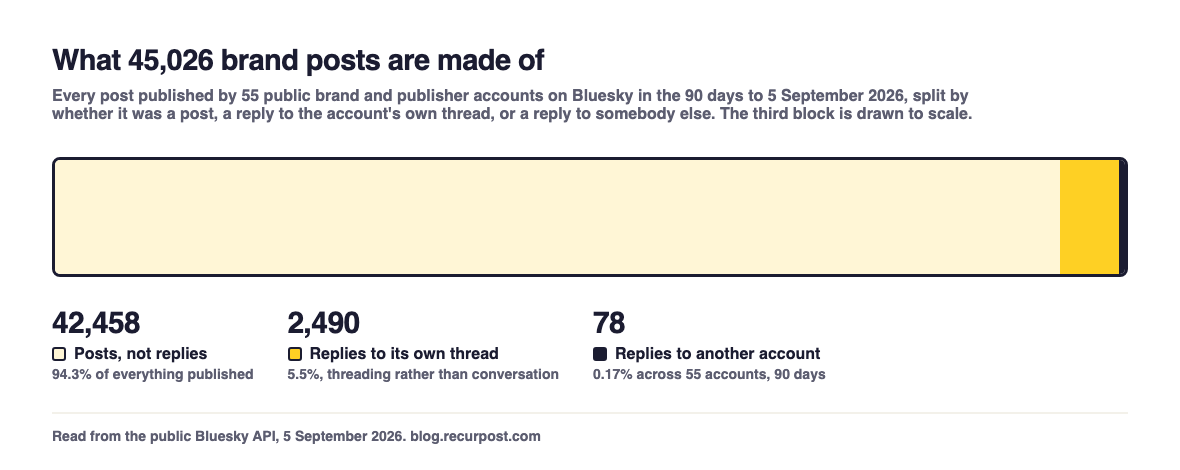Stacked bar of 45,026 brand and publisher posts: 42,458 posts that are not replies, 2,490 replies to the account own thread, and 78 replies to another account, the last block barely visible at this scale.