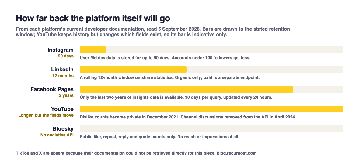 Bars showing stated retention windows: Instagram 90 days, LinkedIn a rolling 12 months, Facebook Pages two years in 90 day slices updated daily, YouTube longer but with fields removed over time, Bluesky no analytics API at all.