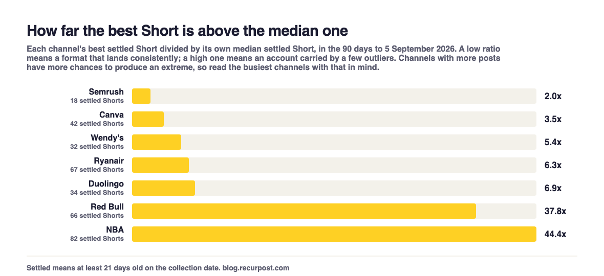 Bar chart of how far each channel best Short sits above its own median Short. Semrush is 2.0 times, Canva 3.5, Wendy's 5.4, Ryanair 6.3, Duolingo 6.9, Red Bull 37.8 and the NBA 44.4.
