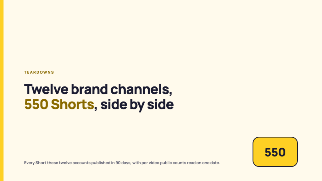 Featured graphic: twelve brand channels, 550 Shorts, side by side.