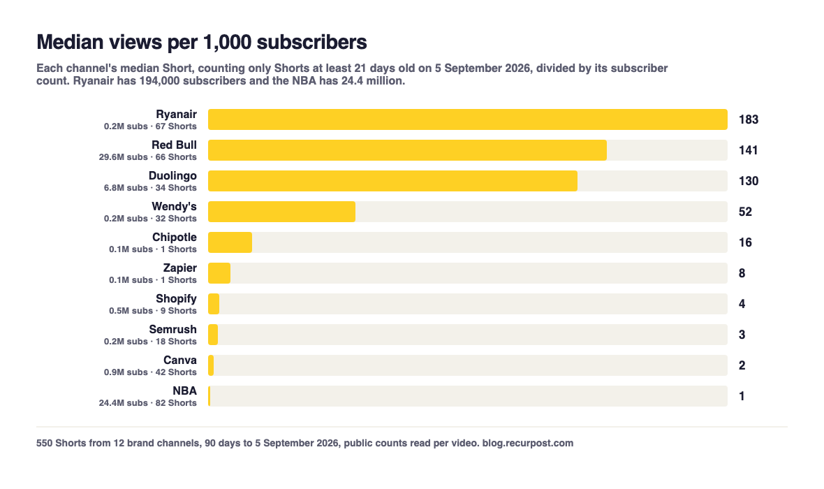 Bar chart of median views per 1,000 subscribers across ten brand YouTube channels. Ryanair leads at 183 from 194,000 subscribers, then Red Bull at 141, Duolingo 130, Wendy's 52, Chipotle 16, Zapier 8, Shopify 4, Semrush 3, Canva 2 and the NBA at 1 from 24.4 million subscribers.
