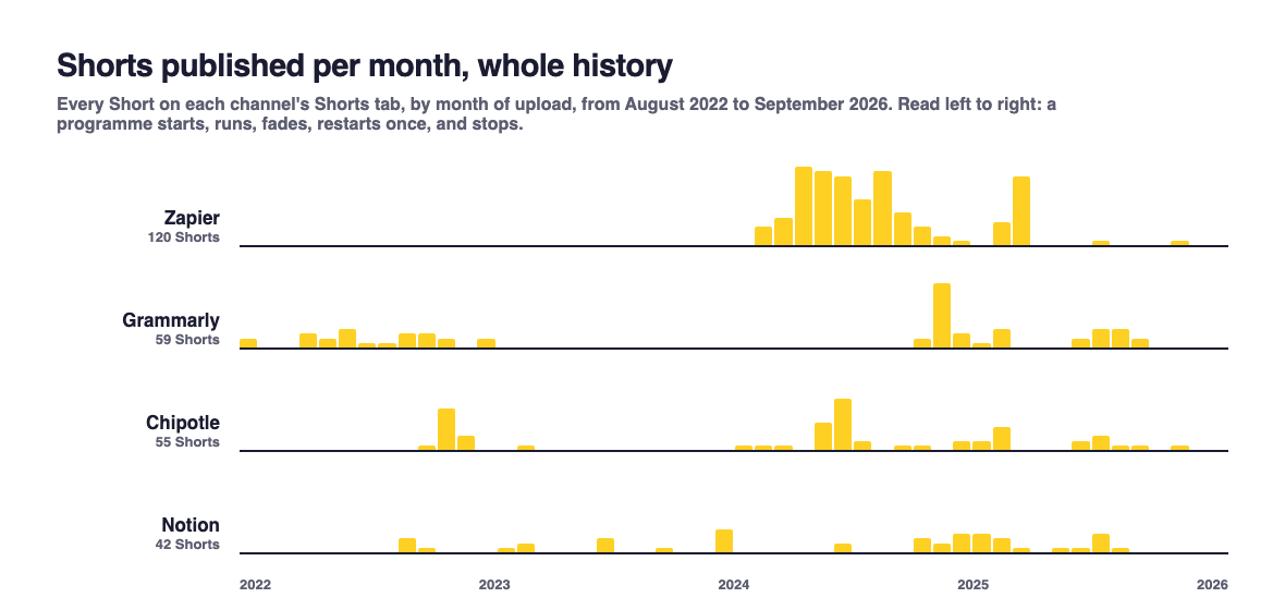 Four rows of monthly upload counts from 2022 to 2026. Zapier runs hard from late 2024 through spring 2025, fades, restarts once in November 2025 and stops. Grammarly has an early run, a two year gap, a burst in July 2025 and a tail ending in May 2026. Chipotle and Notion trickle throughout.