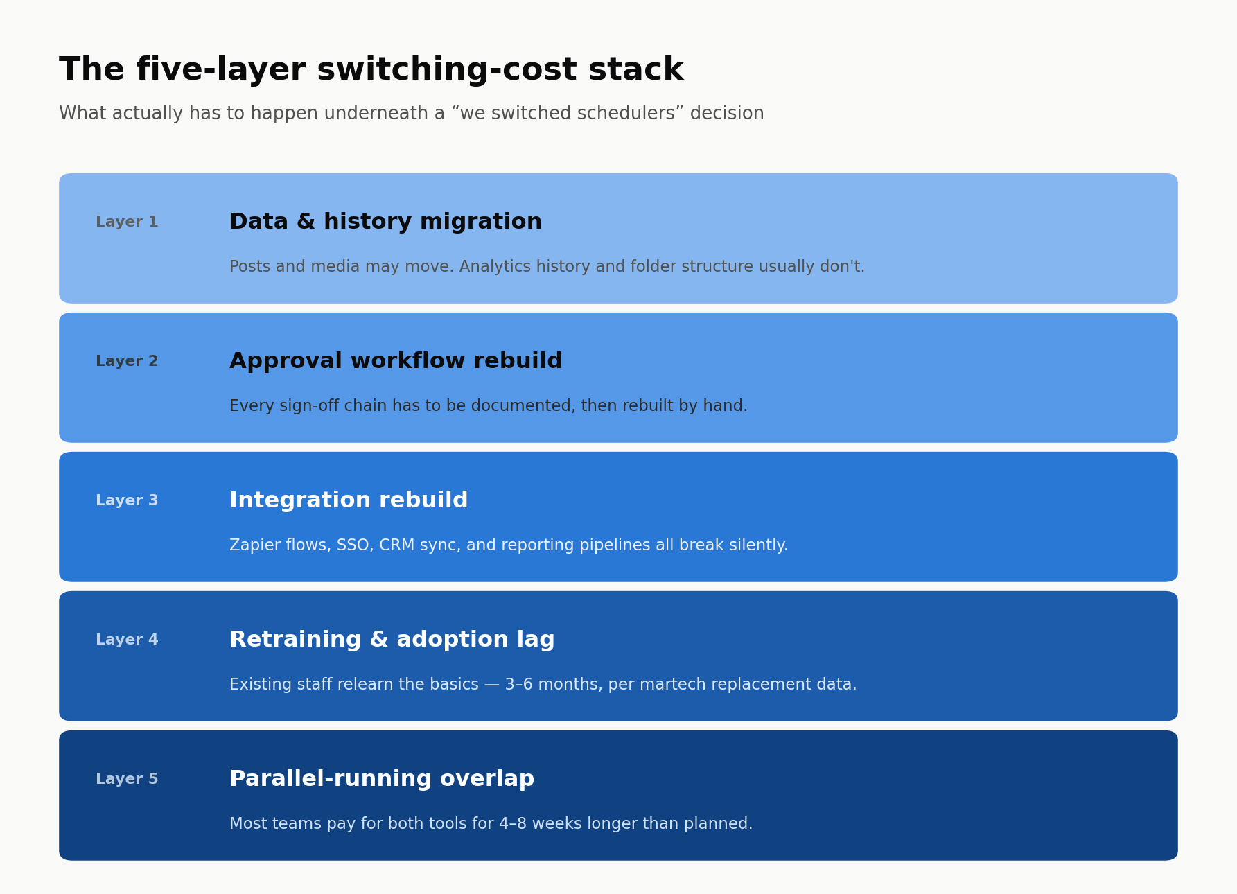 The five-layer switching-cost stack: data and history migration, approval workflow rebuild, integration rebuild, retraining and adoption lag, parallel-running overlap