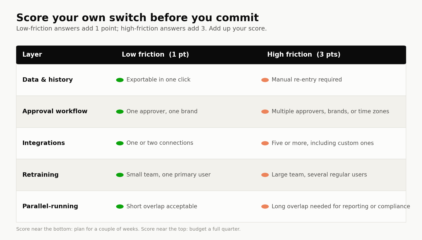 Scoring worksheet: each of the five layers scored 1 point for low friction or 3 points for high friction