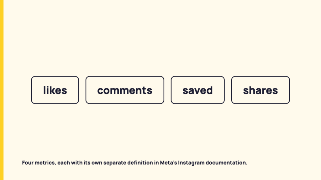 What Meta's documentation says a save is, and what it leaves out