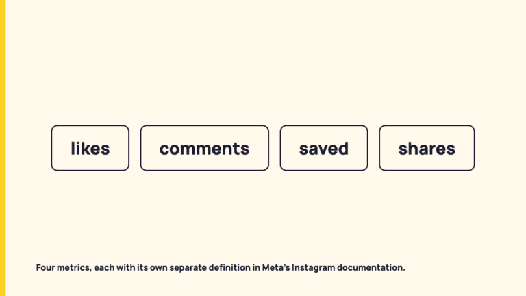 What Meta’s documentation says a save is, and what it leaves out