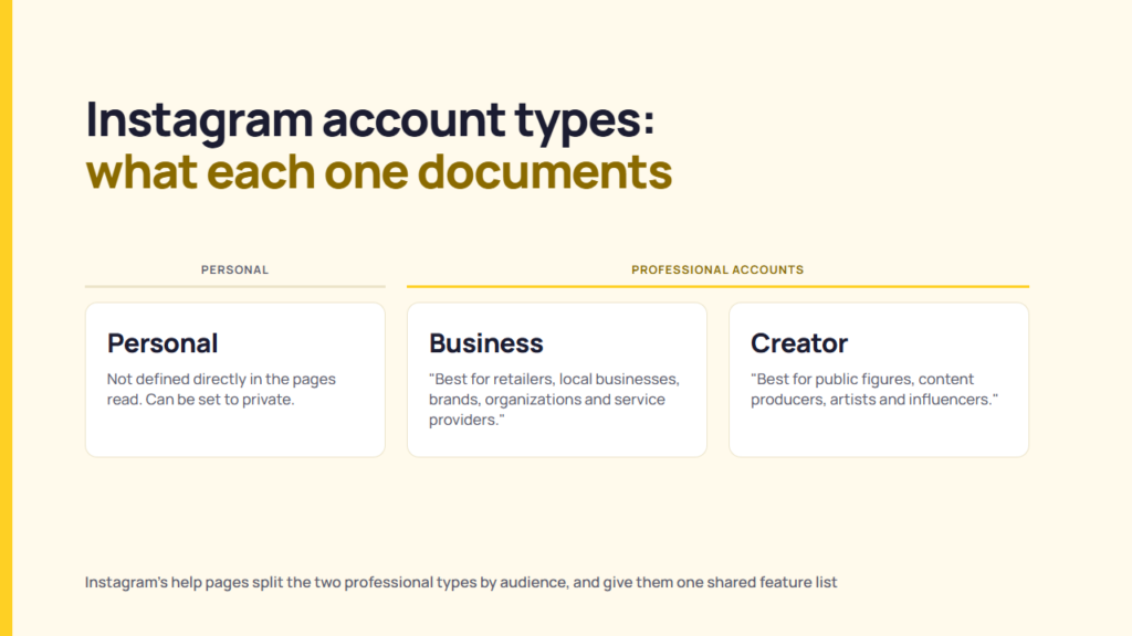 Instagram personal, Business and Creator account types compared from Instagram's help pages