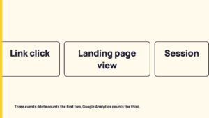 Link Clicks, Landing Page Views and Sessions: Three Events