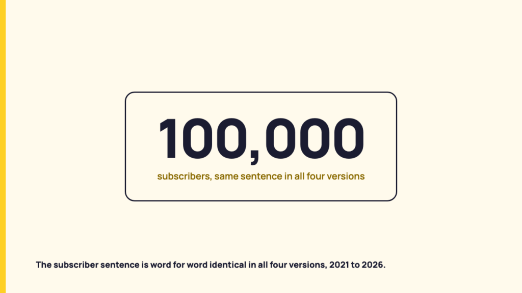 YouTube’s verification page, read across three dated versions