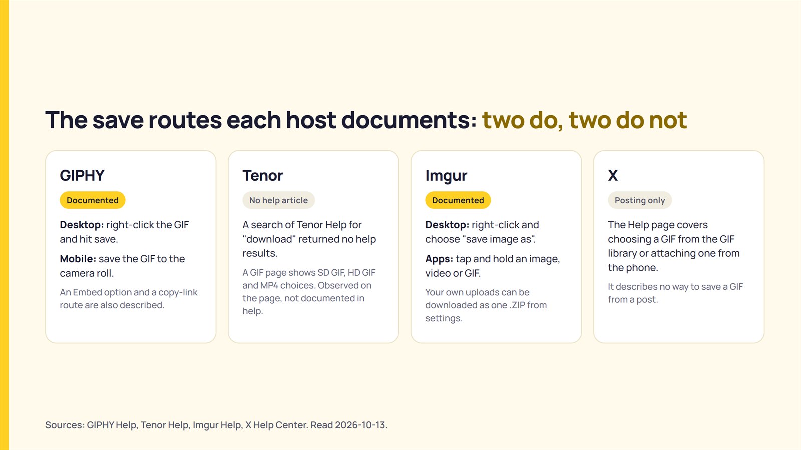Four cards comparing the GIF save routes documented by GIPHY, Tenor, Imgur and X
