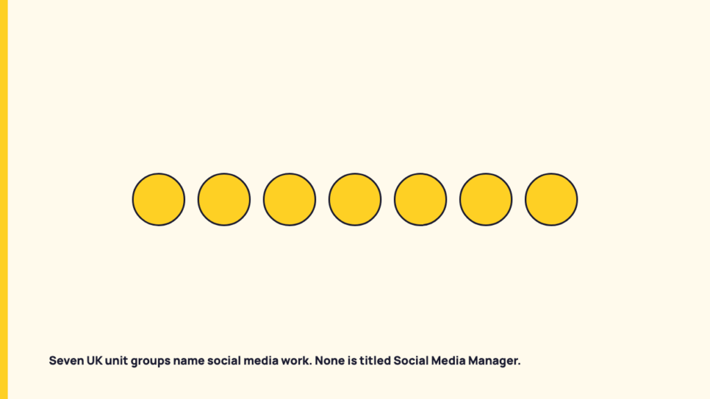 Where Official Occupation Codes File the Social Media Job