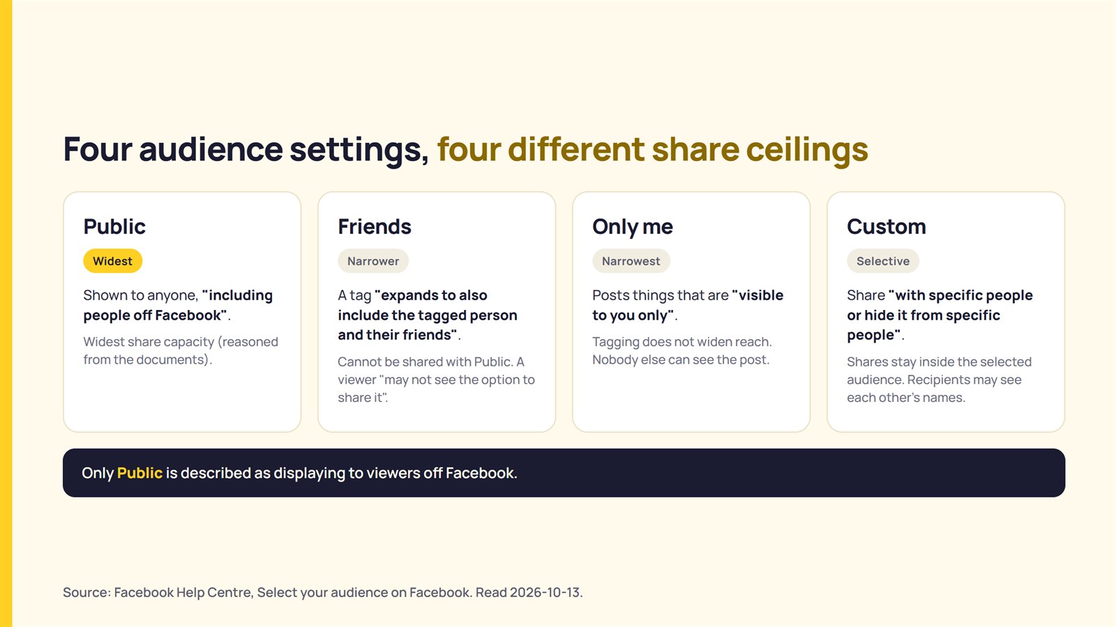 Facebook post audience settings and the share limit, shown as Public, Friends, Only me and Custom