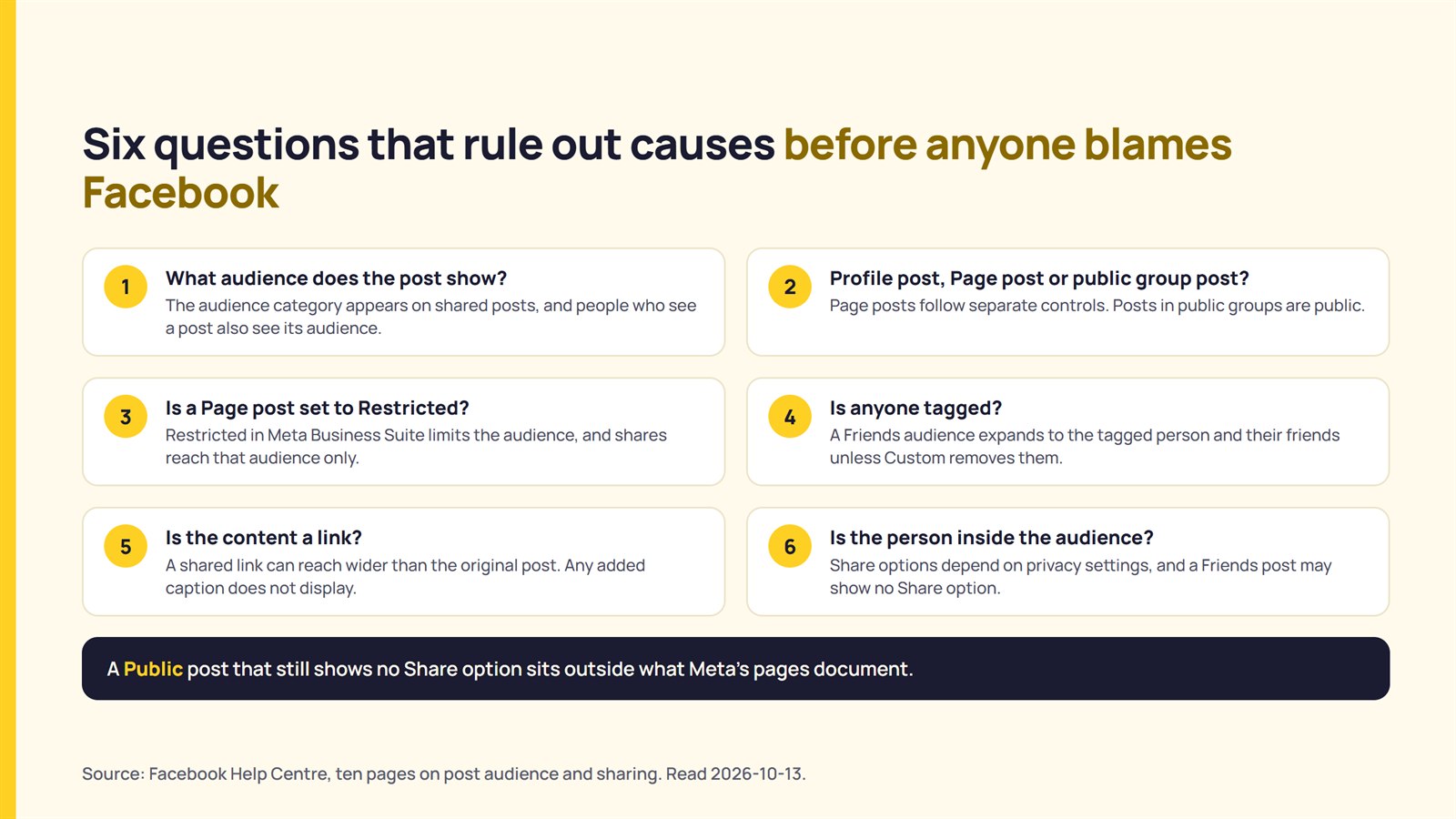 Six questions to check on a Facebook post before asking people to share it, drawn from Meta's Help Centre pages