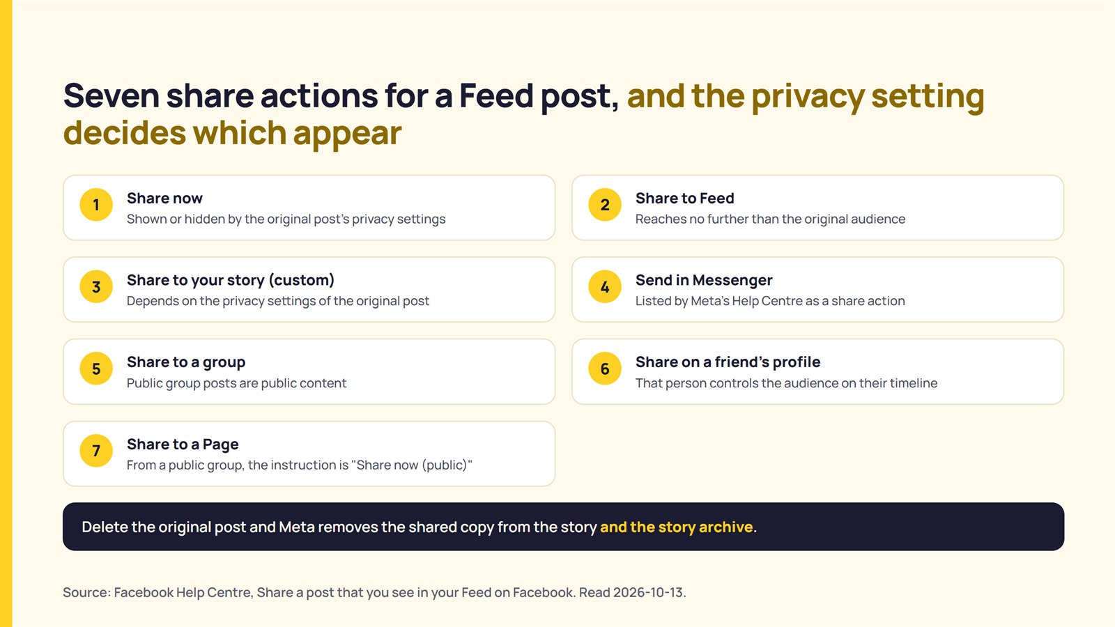 The seven share actions Meta lists for a Facebook Feed post and what the post's privacy settings decide about each